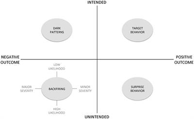 Congratulations! You are severely underweight—Exploring negative consequences of persuasive system design